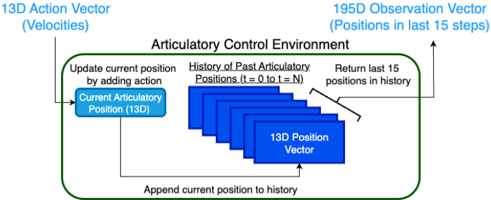 Articulator-based Environment. We show the process of how our environment processes actions and updates our state to return an observation.