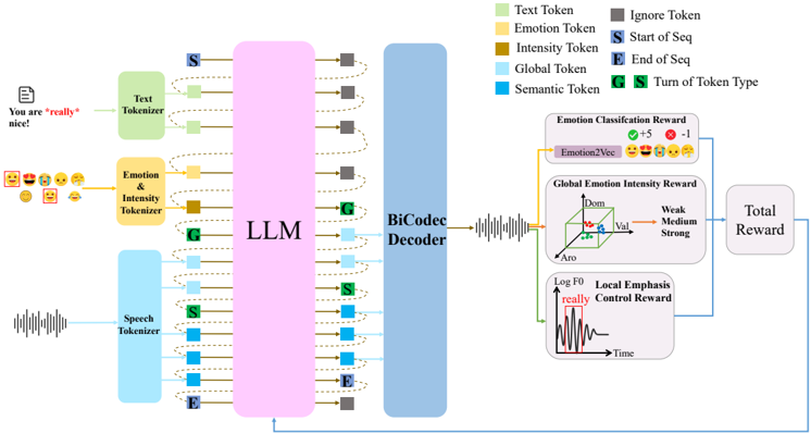 Overview of the proposed LLM-based fine-grained emotion-controllable TTS framework. Text, emotion, and intensity tokens are fed into the LLM, and the BiCodec decoder reconstructs the waveform. Reinforcement learning with multiple rewards (emotion classification, global emotion intensity, and local emphasis control) is employed to enhance controllability.