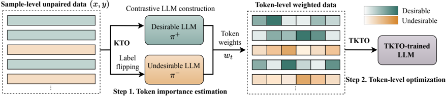 Overview of our TKTO framework. Step 1: we estimate token-level importance weights, constructing two contrastive LLMs. Step 2: we optimize token-level preferences.