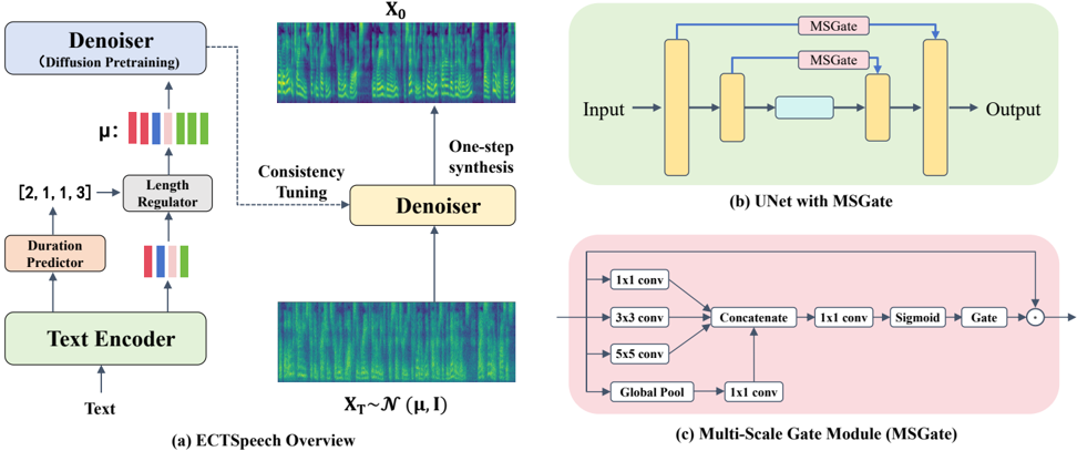 Overview of the proposed ECTSpeech framework. (a) System overview, where the dashed arrow indicates the consistency tuning process during fine-tuning. (b) The UNet decoder with multi-scale gate modules (MSGate) applied to skip connections. (c) Details of the MSGate module, illustrating the multi-branch fusion and gating mechanism.