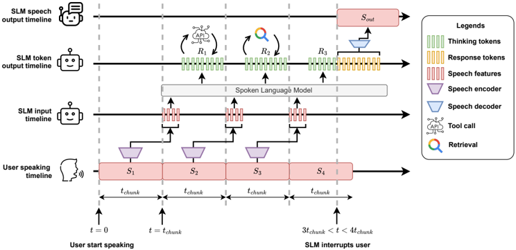 Figure 1: The timing diagram of SHANKS. As the user speaks, their speech is segmented into chunks for every t_chunk seconds and streamed to the SLM. After receiving an input chunk, SHANKS generates the thinking tokens, which might include calling external tools or determining to interrupt the user. When the user is speaking the i-th speech chunk S_i, SHANKS generates the (i-1)-th thinking chunk R_{i-1}, achieving thinking while listening.