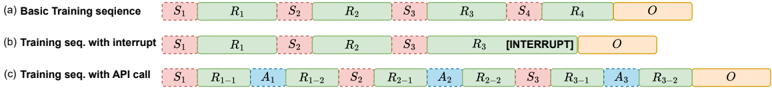 Figure 2: Illustration of the training data. S_i: the speech for the i-th user speech chunk; R_i: the i-th thinking block after S_i; O: the final response block; A_i: the API call responses after the speech chunk S_i. Blocks in dashed lines do not contribute to the training loss, while blocks in solid lines are included for loss calculation.