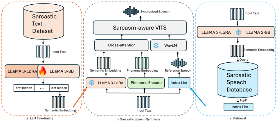 Overview of the proposed framework modeling sarcasm as an interaction between semantic and prosodic cues. Semantic representations capturing semantic and pragmatic cues are extracted from a sarcasm-adapted LLaMA 3 model, while prosodic exemplars are retrieved from reference sarcastic speech. These cues are integrated within a speech synthesis architecture to generate utterances that convey sarcastic intent.