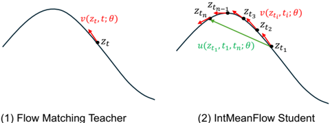 Illustration of IntMeanFlow: The student model learns the averaged velocity from the instantaneous velocities provided by the teacher model at multiple states.