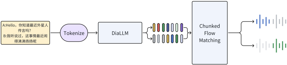 Overview of the DialoSpeech model architecture. It illustrates the flow from input dialogue text, through LLM-based contextual and interactional guidance, to the dual-track prediction of speech tokens, which are independently synthesized into speech for each speaker via Flow Matching and combined with a neural vocoder.