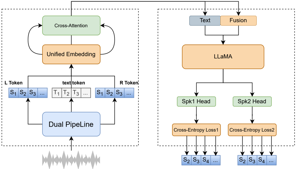 Overview of the DiaLM training framework. Raw dual-speaker waveforms are first processed via the Dual-Track Data Pipeline to obtain semantic token sequences and speaker embeddings for each channel. Left-channel and right-channel tokens are embedded via a shared embedding layer and then passed through a causal cross-attention module to enable inter-speaker interaction. The resulting fused representation is concatenated with the textual embedding and fed into an LLaMA-based language model. The model outputs hidden states for both channels, which are projected to token logits via separate channel-specific heads. A dual-channel cross-entropy loss is applied to supervise both output streams.