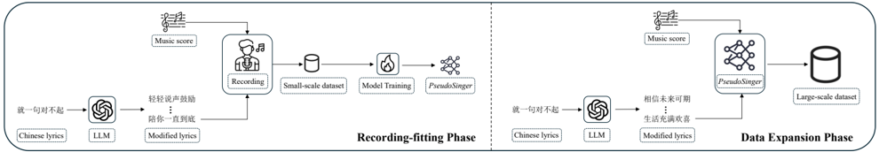 Fig. 1: Overview of the proposed two-stage data construction pipeline. The Recording-fitting Phase (left) collects high-quality vocal recordings without accompaniment from professional singers to train a melody-specific model, PseudoSinger. The Data Expansion Phase (right) leverages the trained PseudoSinger to synthesize large-scale singing data with diverse LLM-generated lyrics while keeping the melody fixed. This enables scalable dataset construction with improved phonetic consistency and melodic alignment.