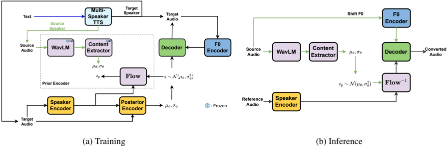Voice conversion with synthetic data.