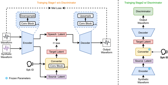 Fig. 1: The overall framework of SynthVC consists of a two-stage training strategy.