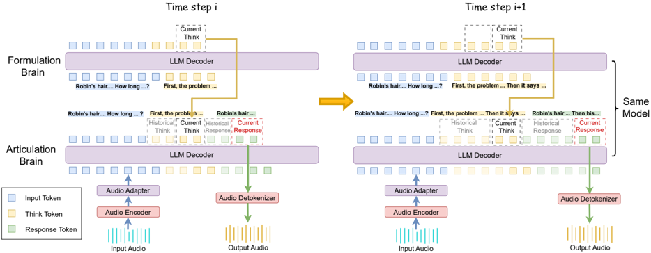 Architecture of the proposed MPS. For the sake of conciseness, we remove the input text, which is optional in SLMs. We demonstrate the process from step i to step i+1 when generating think segments and response segments. The Formulation Brain LLM continuously generates the think segments. The newly generated think segment and the response segment from the previous step are both added as the prefix to the Articulation Brain LLM, pacing the Articulation Brain LLM to produce response segment correspondingly.