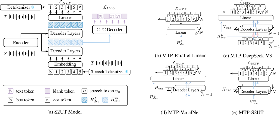 Fig. 1. Overview of S2UT model and our implementation of 4 MTP loss variants on the S2UT model.