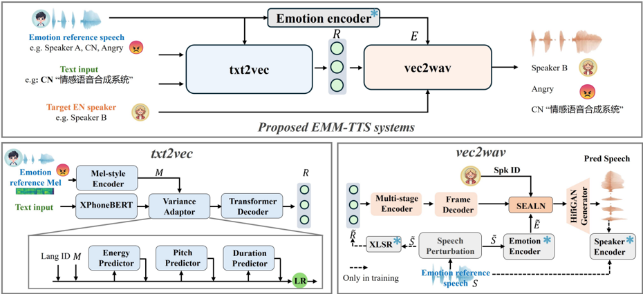 Overview of the proposed EMM-TTS systems. The top figure presents an overview of the entire framework. The lower-left part illustrates the emotion-dependent representation prediction module, while the lower-right part shows the speech generation module based on speaker-perturbation representations.