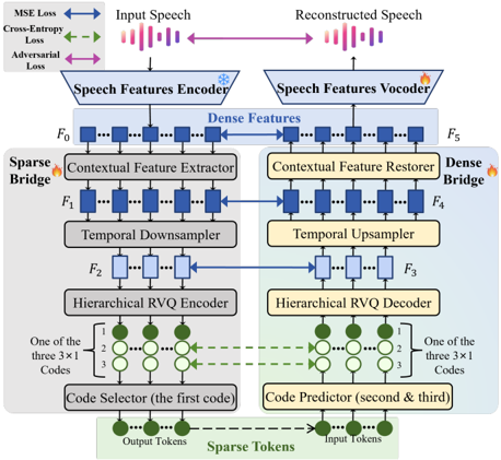 Fig. 2. Overview of BridgeCode and architecture of bridging modules. Bidirectional arrows indicate loss constraints during training.