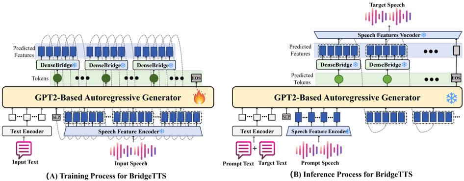 Fig. 3. Overview of the proposed BridgeTTS. (A) Training Process Diagram. (B) Inference Process Diagram.