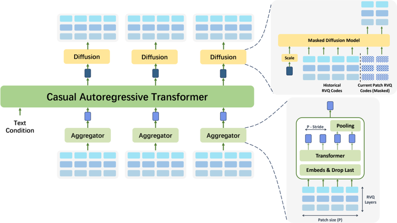 An overview of the proposed DiSTAR framework. It consists of an aggregator for RVQ code input, a causal language model backbone with text prompts, and a masked diffusion decoder, predicting patches of tokens purely on the discrete RVQ space.
