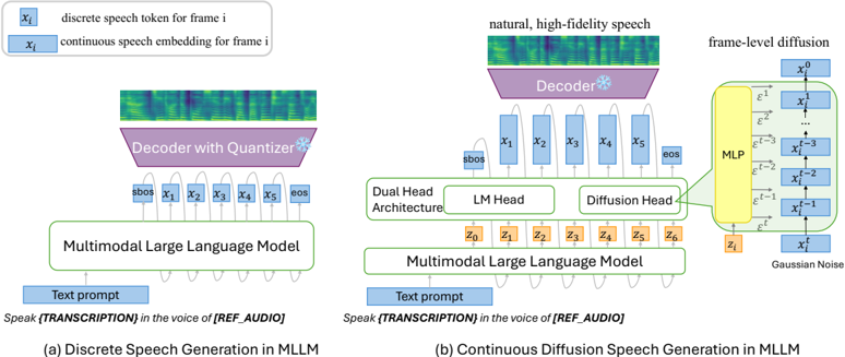 Illustration of the proposed method. Compared to discrete token-based generation in (a), our approach (b) adopts a dual-head MLLM with a diffusion head for frame-level autoregressive generation, enabling continuous speech synthesis with natural and high-fidelity quality.