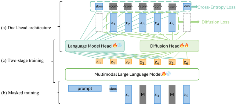 Training and design details of our method. (a) Dual-head architecture: The LM head predicts speech boundaries (<s-bos> and <eos>) and the special token <continuous_speech_gen>, while the diffusion head generates continuous frame-level speech embeddings. (b) Masked training strategy: A portion of speech inputs is masked to bridge the gap between teacher-forcing training and auto-regressive inference. (c) Two-stage training: In the first stage, all components are trained jointly; in the second stage, only the Diffusion head is further optimized.
