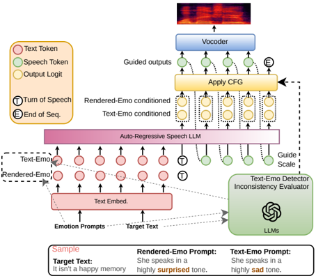 Overall architecture of the proposed Dynamic Scale Cross-Modal Consistency Guided CFG (DS-CCG-CFG) framework. The guidance mechanism replaces standard unconditional dropout with the Text-Emo to contrast against the Rendered-Emo condition. An LLM evaluator determines the text emotion and the degree of cross-modal inconsistency, dynamically mapping this level to an appropriate guidance scale for the AR TTS model.