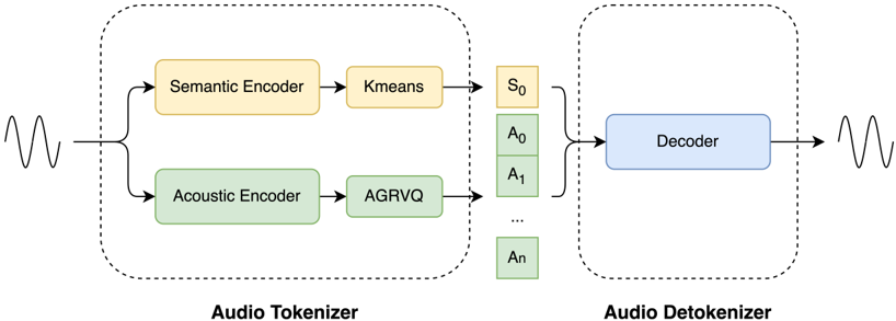 Architecture of LongCat-Audio-Codec