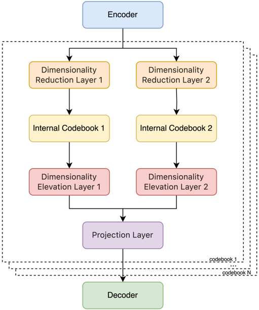 Architecture of AGRVQ