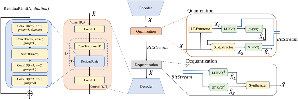 Fig. 1: Illustration of the proposed model. (a) The decoder structure of LDCodec. (b) The quantizer architecture (LSRVQ).