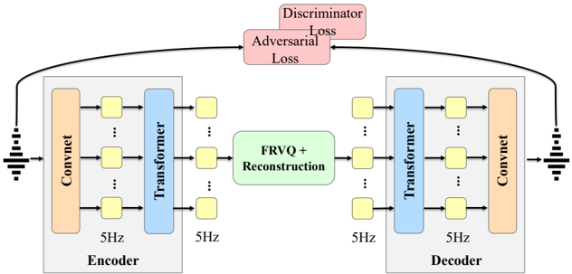 Architecture and training of our neural speech codec at 5Hz. The encoder (left) consists of convolutional layers followed by a Transformer to capture long-term dependencies. Latent features are quantized through residual vector quantization (RVQ) and optimized for high-fidelity reconstruction. The decoder (right) mirrors the encoder to synthesize the output waveform. We use reconstruction loss and adversarial loss during training.