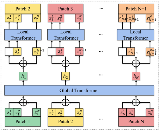 Hierarchical global-local Transformer architecture. Each input sequence is divided into patches, where z_k^N denotes the k-th token in the t-th patch.