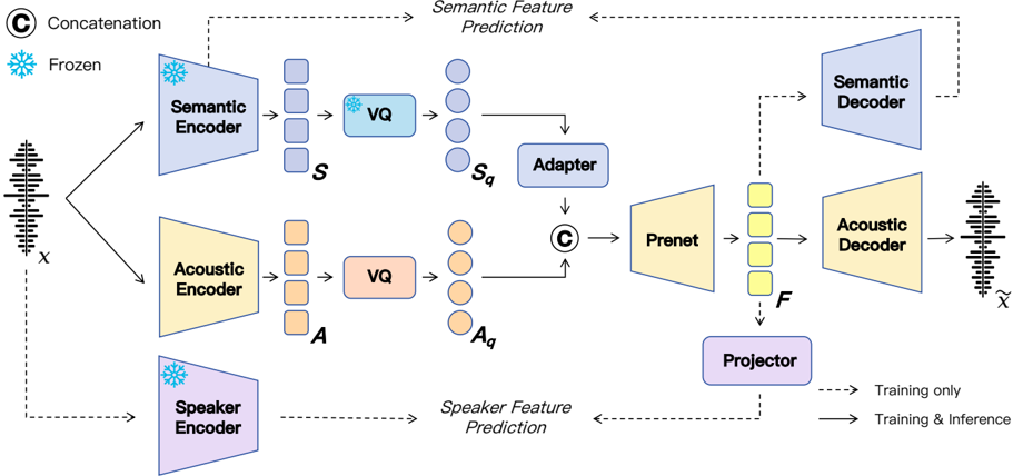 Overview of SAC. Semantic and speaker feature supervision are applied only during codec training, with their respective encoders kept frozen to preserve the integrity of extracted features.