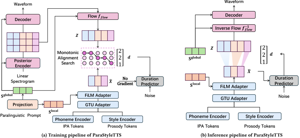 Figure 1: Overall architecture of ParaStyleTTS. The system integrates text or prompt-derived paralinguistic embeddings directly into the speech generation pipeline. Unlike prior multi-stage approaches, our model encodes style prompts and phonemes jointly and generates speech in a fully end-to-end pipeline.