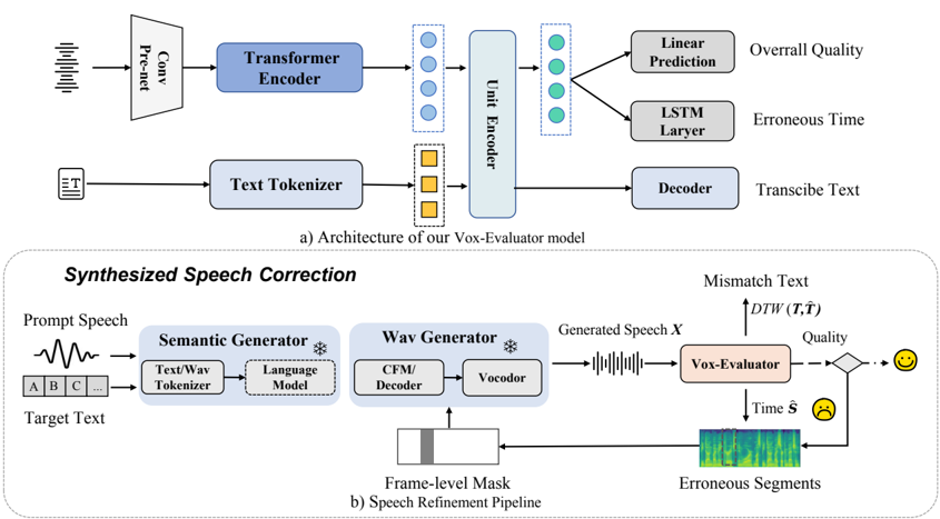 a) Architectural overview diagram of the proposed Vox-Evaluator. b) The illustration of erroneous speech correction based on editing, the dashed box indicates that this module is optional.