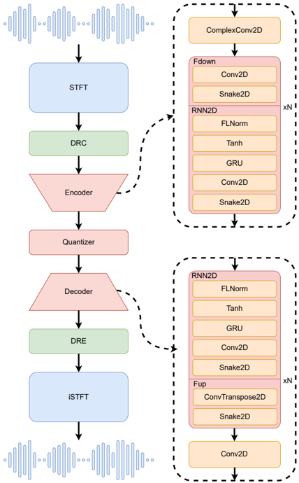 The architecture of the proposed SpecTokenizer. DRC denotes dynamic range compression, DRE denotes dynamic range expansion, and FLNorm denotes frame-wise layer normalization.