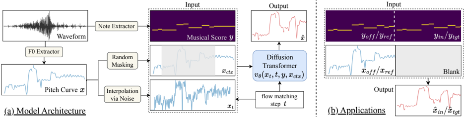 Figure 1 Illustration of the methods. The unvoiced condition is omitted for clarity. Subscripts off and in denote features from off-key and in-key singing in the APC task; ref and tgt refer to reference and target content for SVS and SVC tasks.