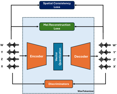 Proposed FOA spatial audio codec with spatial consistency loss.
