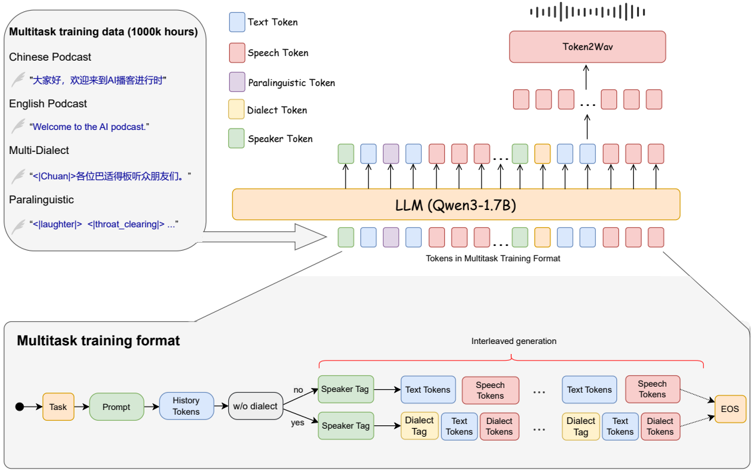 Overview of SoulX-Podcast, showing the multitask training format that interleaves speaker, dialect, paralinguistic, text, and speech tokens for the Qwen3-1.7B LLM backbone.