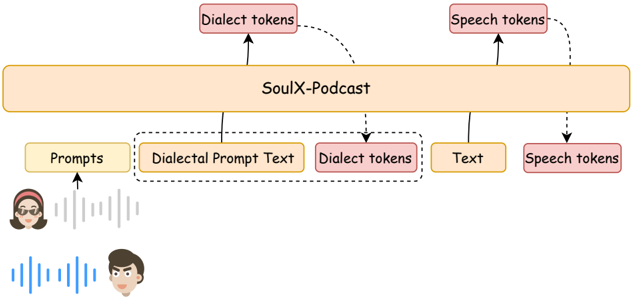 Inference procedure of SoulX-Podcast. The model supports cross-dialectal prompting, where a Mandarin prompt can generate speech in target dialects with the Dialect-Guided Prompting (DGP) method.