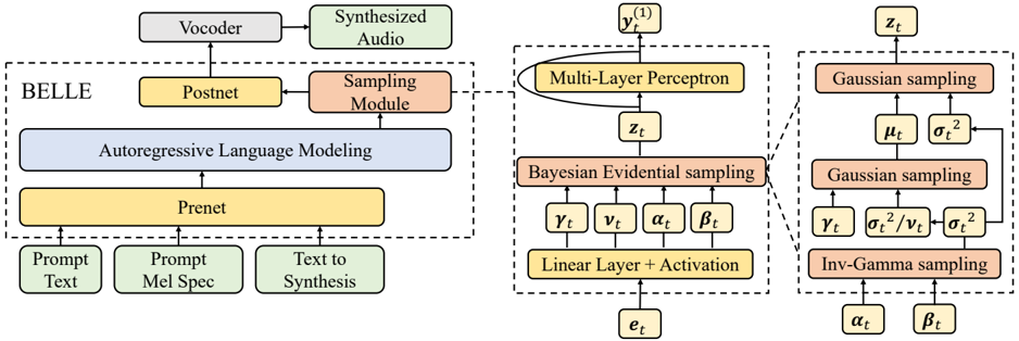 The structure of BELLE and the detailed sampling module. The output is assumed to follow a Normal-Inverse-Gamma (NIG) distribution, and the Sampling Module predicts four distribution parameters. Sequentially, variance and mean are obtained via Inverse-Gamma sampling and Gaussian sampling, respectively, followed by a final Gaussian sampling step to generate the output.