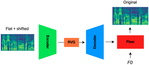 Architecture and training methodology of PitchFlower.