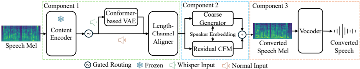 Overview of the proposed whisper-to-normal voice conversion framework.