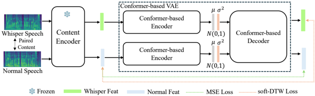 Overview of the proposed Conformer-based VAE module.