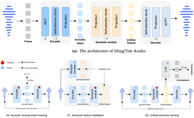 Figure 2: The overall framework of MingTok-Audio