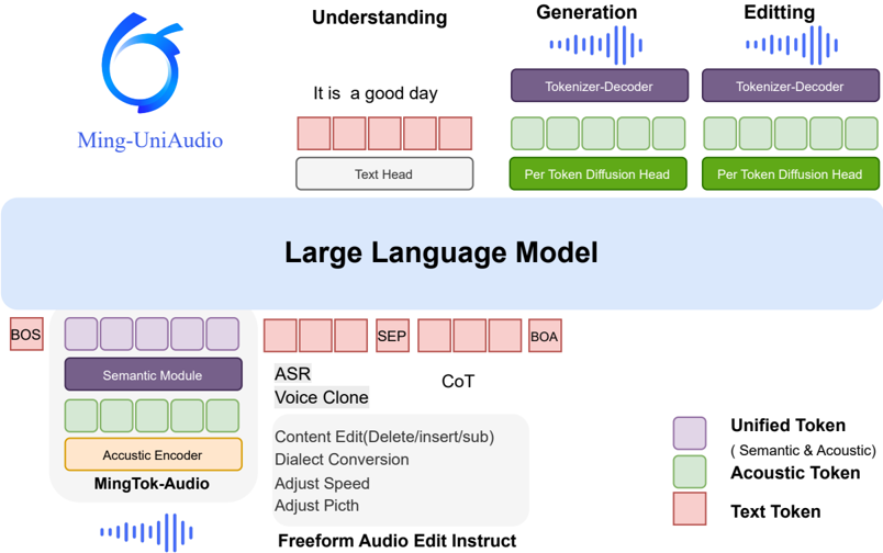 Figure 3: Model Architecture of Ming-UniAudio