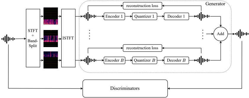 BSCodec architecture with band split, multi-band parallel generators and discriminators.