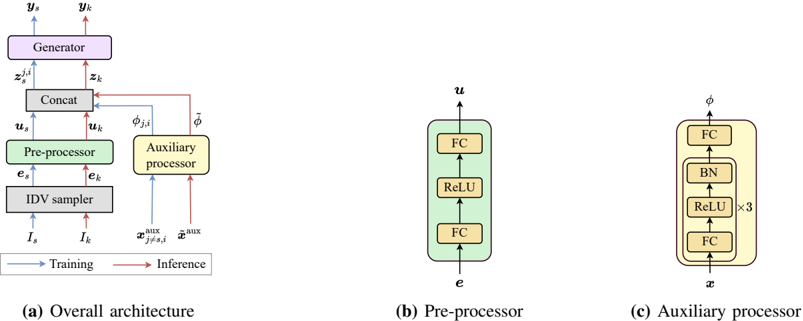 The architecture of IDMap framework. FC is short for fully connected layer, and BN is short for batch normalization. In (a), the blue and red arrow lines are exclusively applicable during training and inference processes.