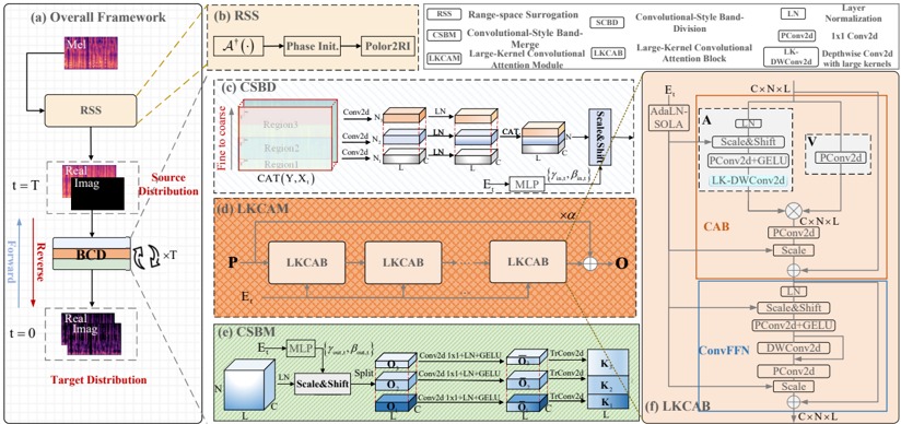 Fig. 4: Framework of the proposed BridgeVoC, where BCD serves as the data predictor. (a) Overall forward and reverse process architecture. (b) Details of range-space spectral surrogate. (c) Internal structure of the proposed convolutional-style subband-division module (CSBD). (d) Internal structure of the proposed large-kernel convolutional attention module (LKCAM), composed of stacked LKCABs. (e) Internal structure of the proposed convolutional-style band-merge module (CSBM). (f) Internal structure of the adopted LKCAB, which includes a convolutional attention block (CAB) and a convolutional feedforward network (ConvFFN).
