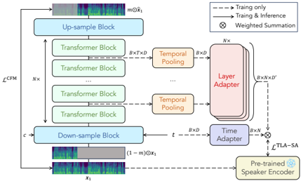 Overview of TLA-SA. A U-Net-based FM model is illustrated, and similar integration patterns apply to other architectures. TLA-SA enforces speaker alignment across intermediate Transformer blocks, incorporating supervision on both timestep and model layer dimensions.