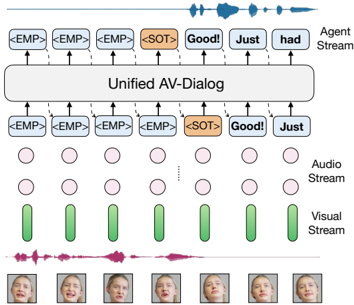 Unified AV-Dialog model. It takes the audio-visual input and predicts the turn-taking events. When the special turn-taking token is generated, the AV-Dialog model generates the response on the same output stream.