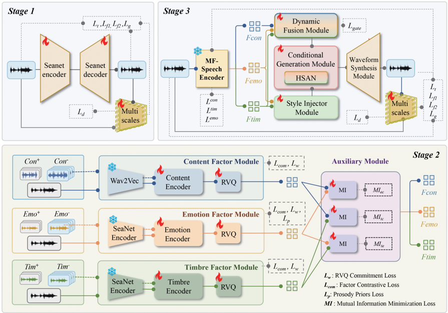 The training process of MF-Speech consists of three stages. The first stage ensures high-precision conversion between waveforms and features. The second stage disentangles clean and independent content, timbre, and emotion factors. The third stage enables fine-grained, multi-factor control for waveform generation.