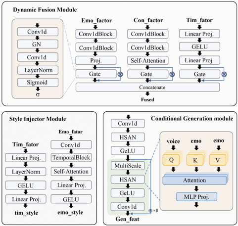 The related architectures and data flows of dynamic fusion and HSAN.