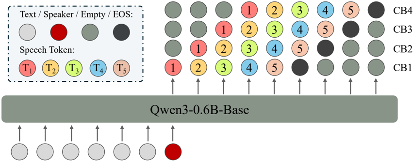 Architecture Overview. This diagram illustrates the training process for the VoiceCraft-X model. The model takes text and a speaker embedding as input and is trained to predict sequences of speech tokens. The labels CB1-CB4 represent codec tokens from different codebooks.