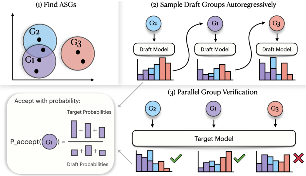 Overview of speculative decoding with PCG. Tokens are first clustered into overlapping ASGs in the target model's embedding space. The lightweight draft model then autoregressively samples these groups. Finally, the target model verifies all proposed groups in parallel.